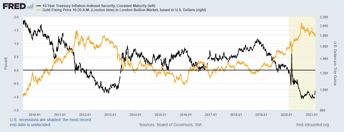 La hausse des rendements réels fait pression sur le cours de l’or